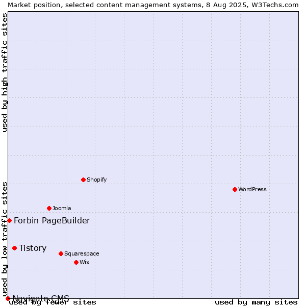 Market position of Tistory vs. Forbin PageBuilder vs. Navigate CMS