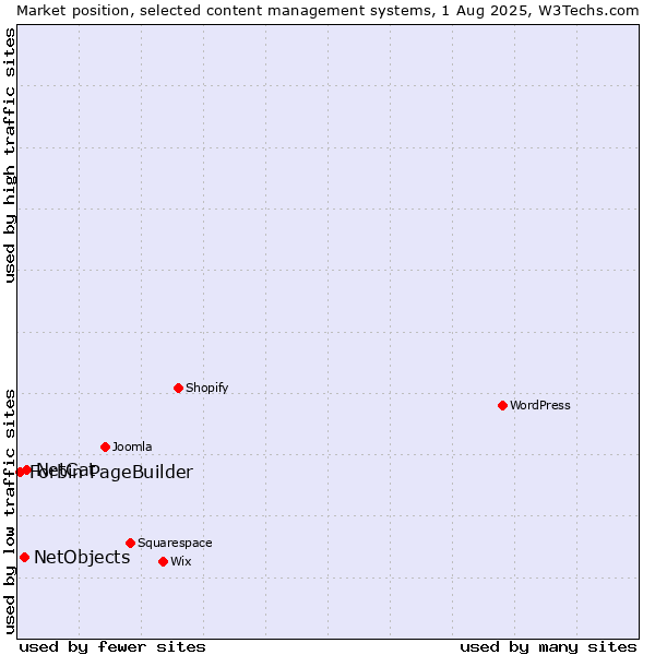 Market position of NetCat vs. NetObjects vs. Forbin PageBuilder