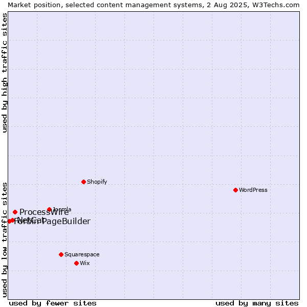 Market position of ProcessWire vs. NetCat vs. Forbin PageBuilder