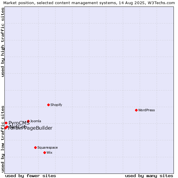 Market position of NetCat vs. PyroCMS vs. Forbin PageBuilder