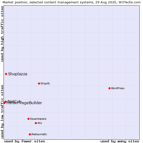 Market position of Shoplazza vs. NetCat vs. Forbin PageBuilder