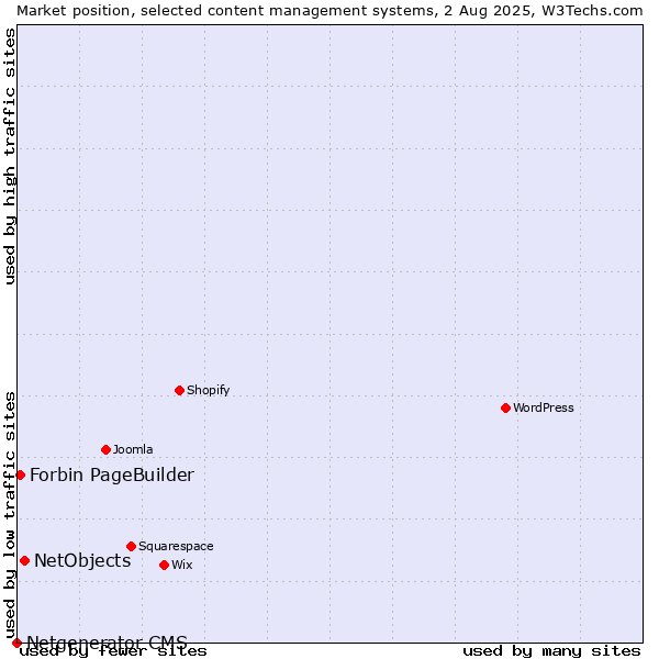Market position of NetObjects vs. Forbin PageBuilder vs. Netgenerator CMS