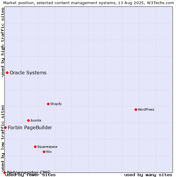 Market position of Oracle Systems vs. Forbin PageBuilder vs. Netgenerator CMS