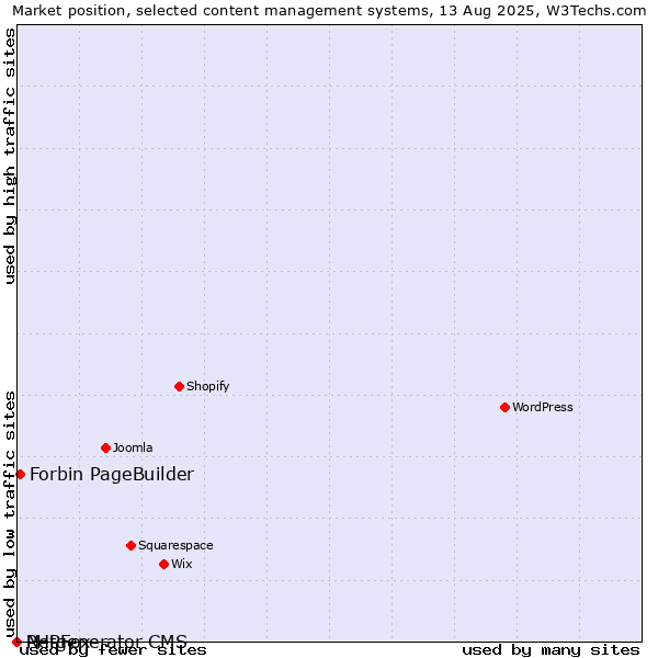 Market position of Forbin PageBuilder vs. PHPFox vs. Netgenerator CMS