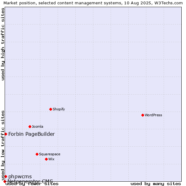 Market position of phpwcms vs. Forbin PageBuilder vs. Netgenerator CMS