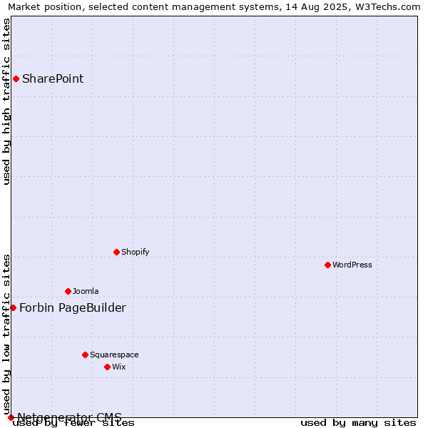 Market position of SharePoint vs. Forbin PageBuilder vs. Netgenerator CMS