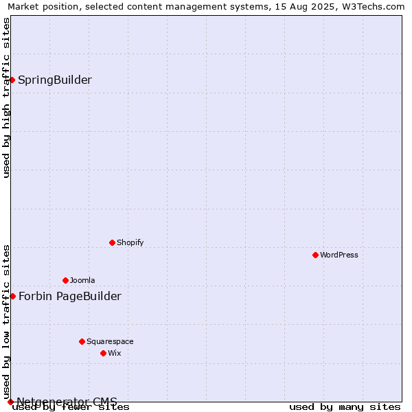 Market position of Forbin PageBuilder vs. SpringBuilder vs. Netgenerator CMS