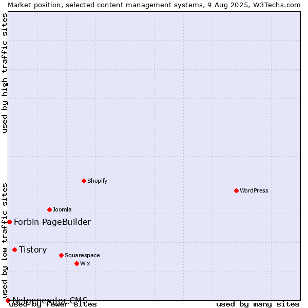 Market position of Tistory vs. Forbin PageBuilder vs. Netgenerator CMS