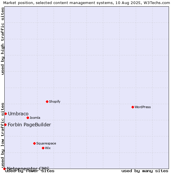 Market position of Umbraco vs. Forbin PageBuilder vs. Netgenerator CMS