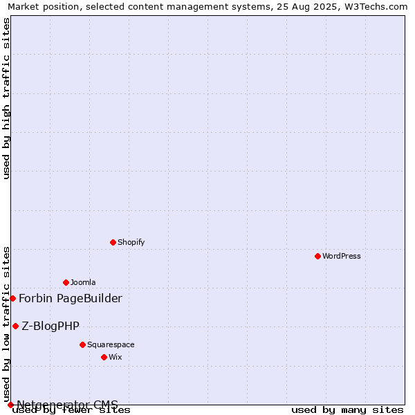 Market position of Z-BlogPHP vs. Forbin PageBuilder vs. Netgenerator CMS