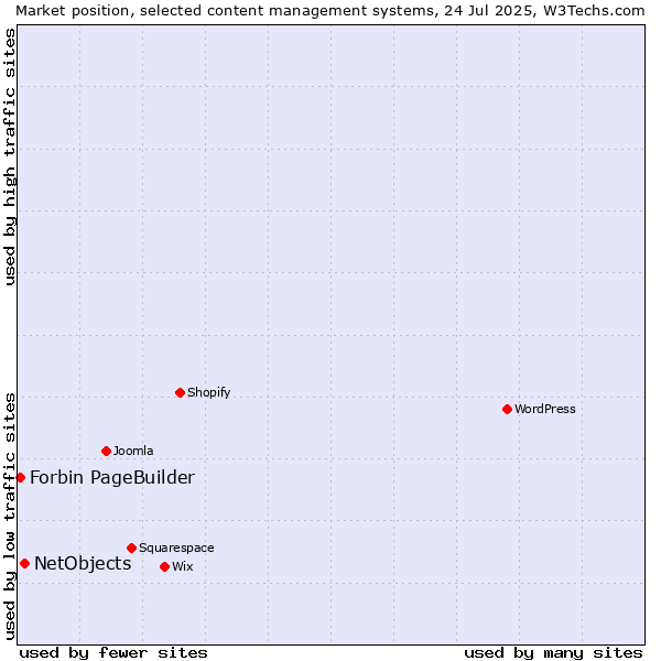 Market position of NetObjects vs. Forbin PageBuilder