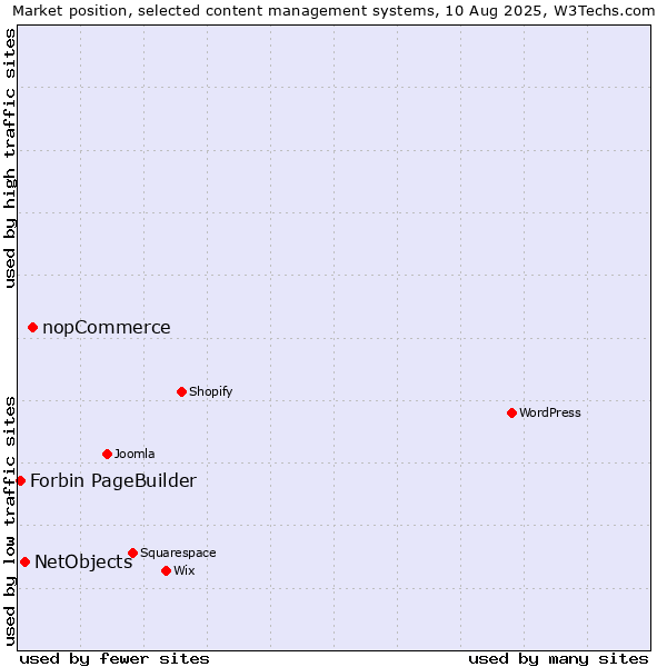 Market position of nopCommerce vs. NetObjects vs. Forbin PageBuilder