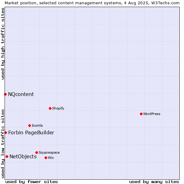 Market position of NetObjects vs. Forbin PageBuilder vs. NQcontent