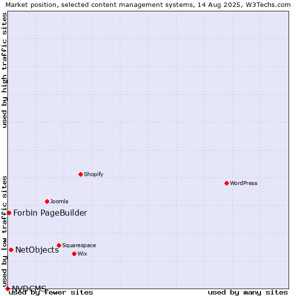 Market position of NetObjects vs. Forbin PageBuilder vs. NVDCMS
