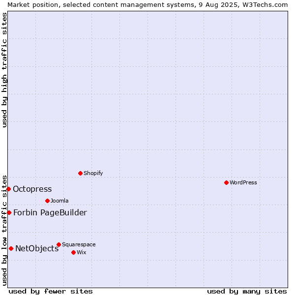 Market position of NetObjects vs. Forbin PageBuilder vs. Octopress