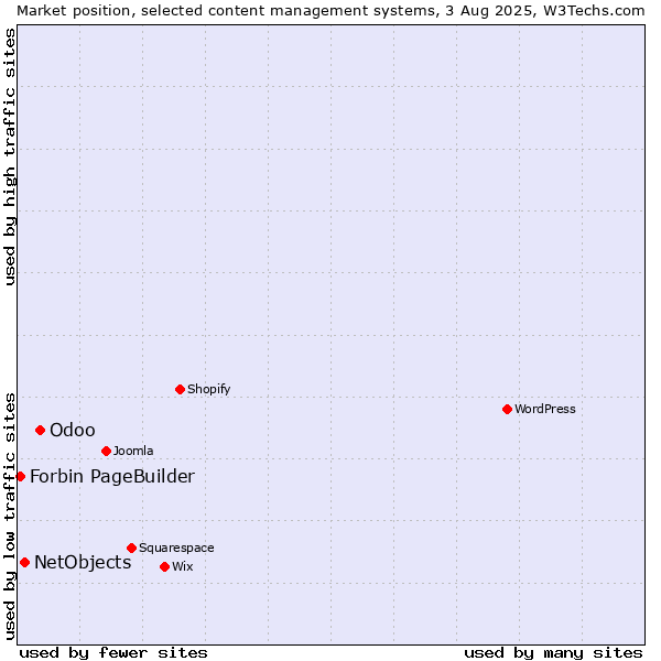 Market position of Odoo vs. NetObjects vs. Forbin PageBuilder