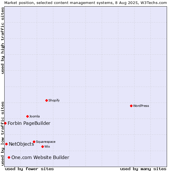 Market position of One.com Website Builder vs. NetObjects vs. Forbin PageBuilder