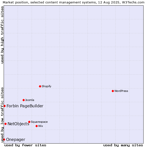 Market position of NetObjects vs. Forbin PageBuilder vs. Onepager