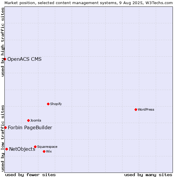 Market position of NetObjects vs. Forbin PageBuilder vs. OpenACS CMS