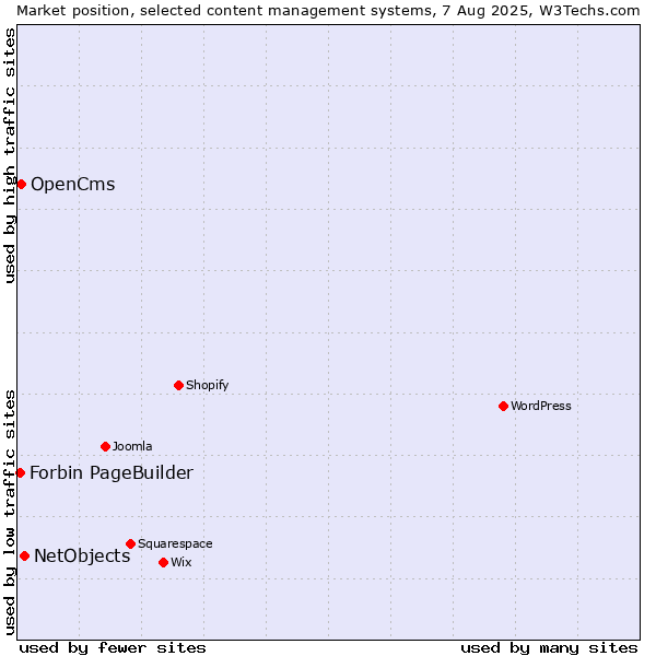 Market position of NetObjects vs. OpenCms vs. Forbin PageBuilder