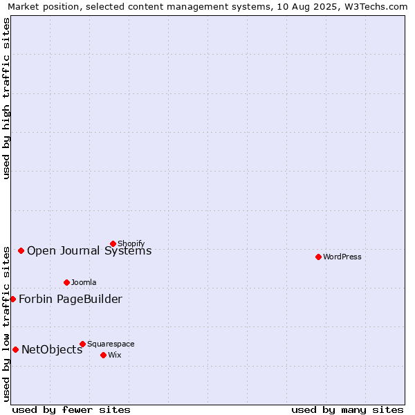 Market position of Open Journal Systems vs. NetObjects vs. Forbin PageBuilder