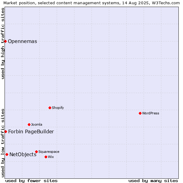 Market position of NetObjects vs. Forbin PageBuilder vs. Opennemas