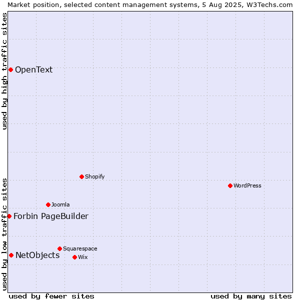 Market position of NetObjects vs. OpenText vs. Forbin PageBuilder
