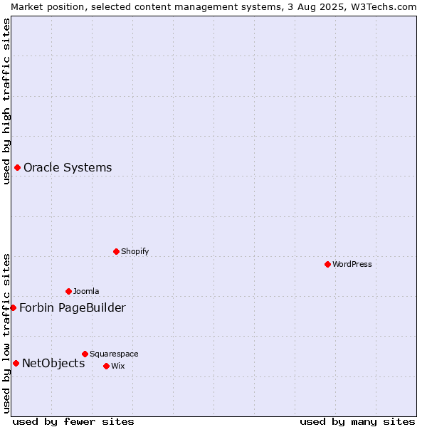Market position of Oracle Systems vs. NetObjects vs. Forbin PageBuilder