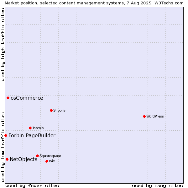 Market position of osCommerce vs. NetObjects vs. Forbin PageBuilder