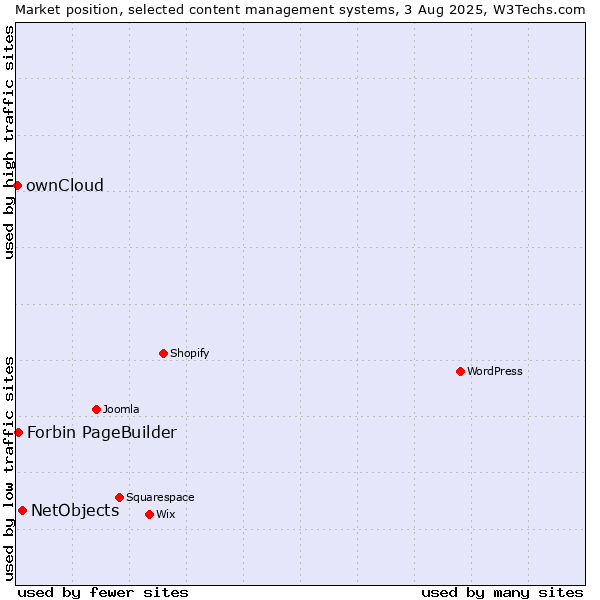 Market position of NetObjects vs. Forbin PageBuilder vs. ownCloud