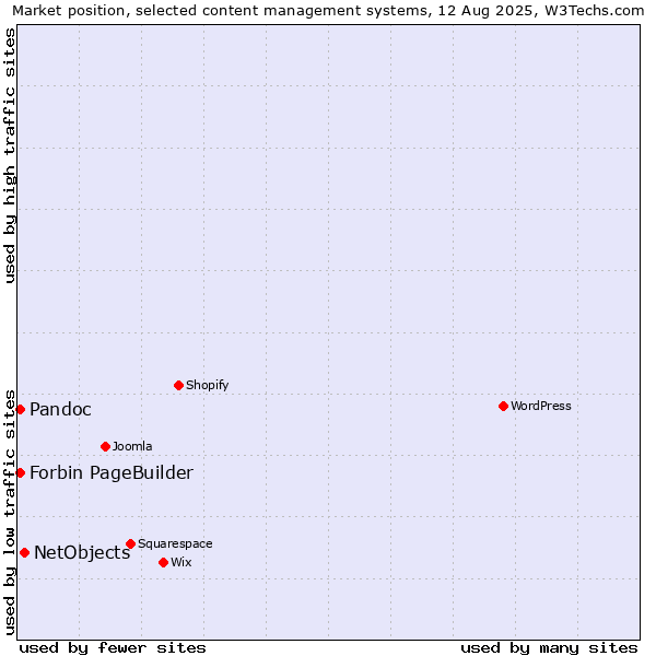 Market position of NetObjects vs. Pandoc vs. Forbin PageBuilder