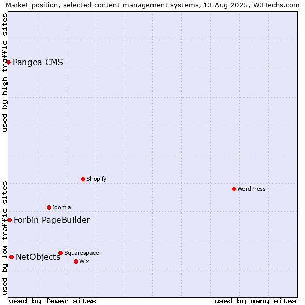 Market position of NetObjects vs. Forbin PageBuilder vs. Pangea CMS