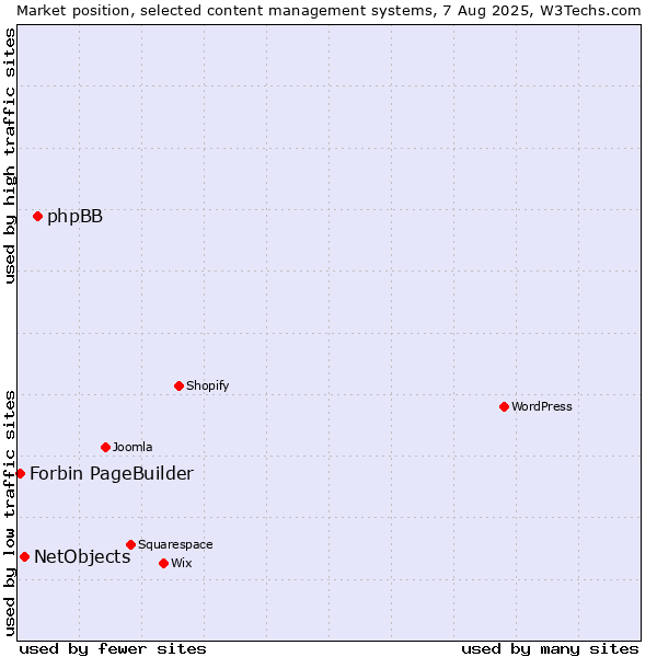 Market position of phpBB vs. NetObjects vs. Forbin PageBuilder