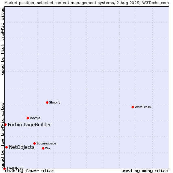 Market position of NetObjects vs. Forbin PageBuilder vs. PHPFox
