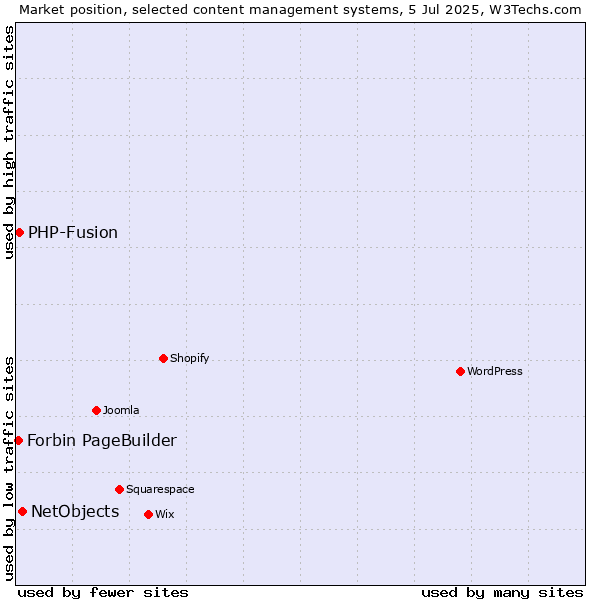 Market position of NetObjects vs. PHP-Fusion vs. Forbin PageBuilder