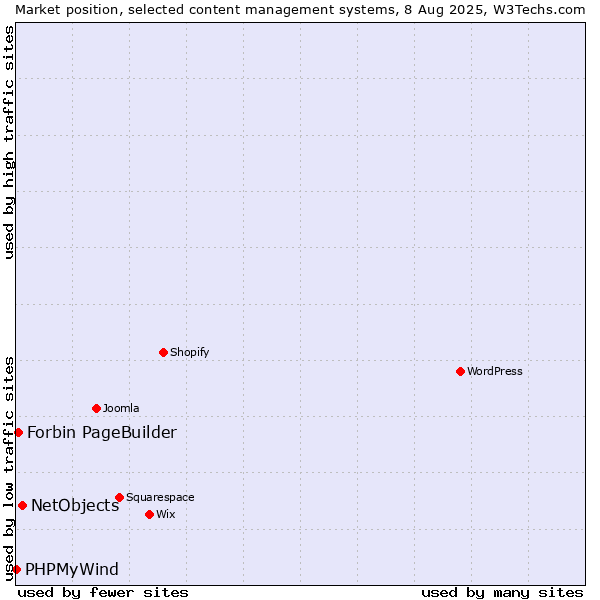 Market position of NetObjects vs. Forbin PageBuilder vs. PHPMyWind