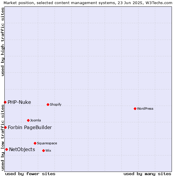 Market position of NetObjects vs. Forbin PageBuilder vs. PHP-Nuke