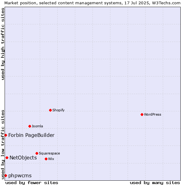 Market position of NetObjects vs. phpwcms vs. Forbin PageBuilder