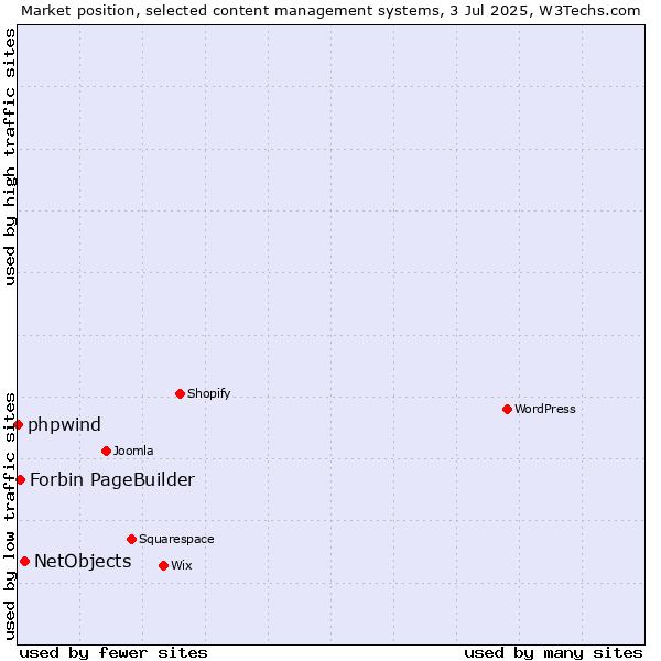 Market position of NetObjects vs. Forbin PageBuilder vs. phpwind