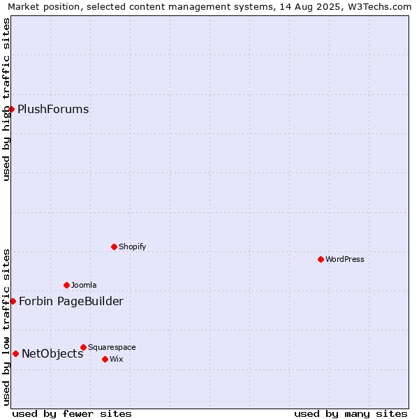 Market position of NetObjects vs. Forbin PageBuilder vs. PlushForums
