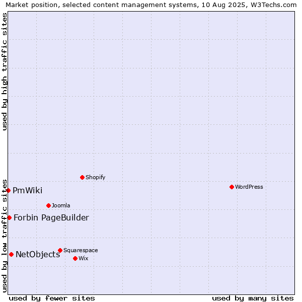 Market position of NetObjects vs. Forbin PageBuilder vs. PmWiki