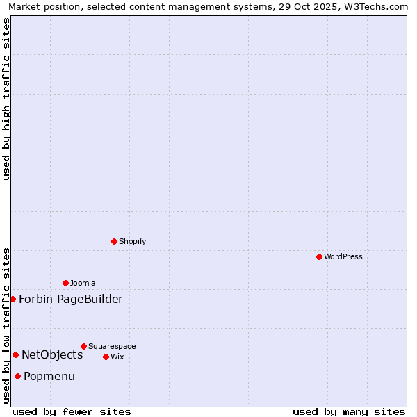 Market position of Popmenu vs. NetObjects vs. Forbin PageBuilder