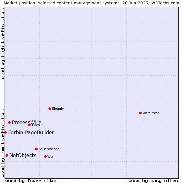 Market position of ProcessWire vs. NetObjects vs. Forbin PageBuilder