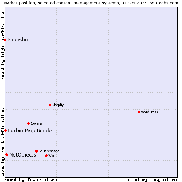 Market position of NetObjects vs. Forbin PageBuilder vs. Publishrr