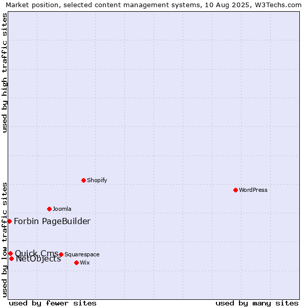 Market position of NetObjects vs. Quick.Cms vs. Forbin PageBuilder