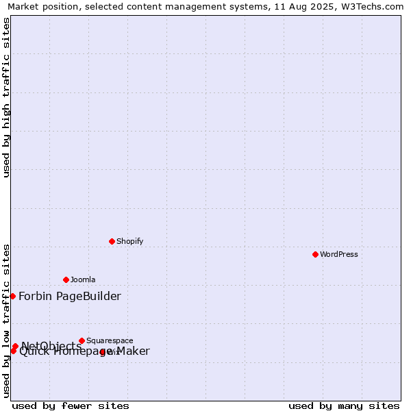 Market position of NetObjects vs. Quick Homepage Maker vs. Forbin PageBuilder