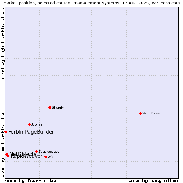 Market position of RapidWeaver vs. NetObjects vs. Forbin PageBuilder