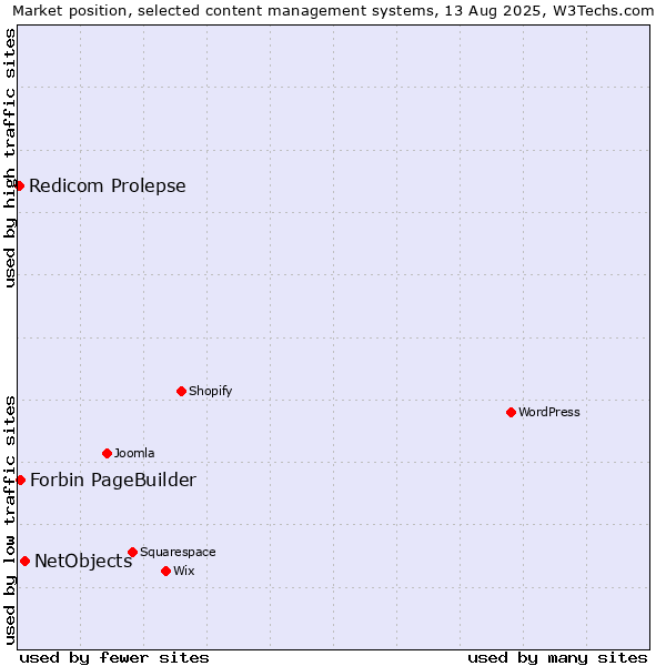 Market position of NetObjects vs. Forbin PageBuilder vs. Redicom Prolepse