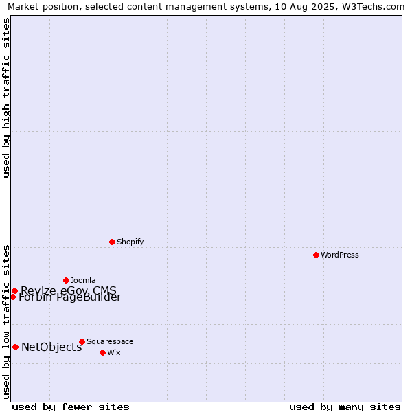 Market position of NetObjects vs. Revize eGov CMS vs. Forbin PageBuilder
