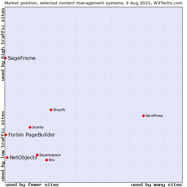 Market position of NetObjects vs. Forbin PageBuilder vs. SageFrame